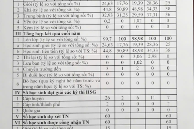 Công khai thông tin chất lượng giáo dục của trường THCS Ninh Khang năm học 2023-2024 (Sauu thi lại)